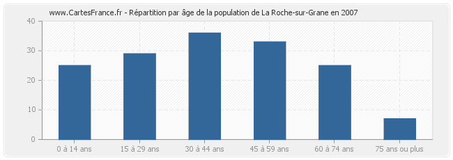 Répartition par âge de la population de La Roche-sur-Grane en 2007